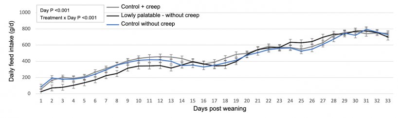 Figure 1. Daily consumption by treatment.